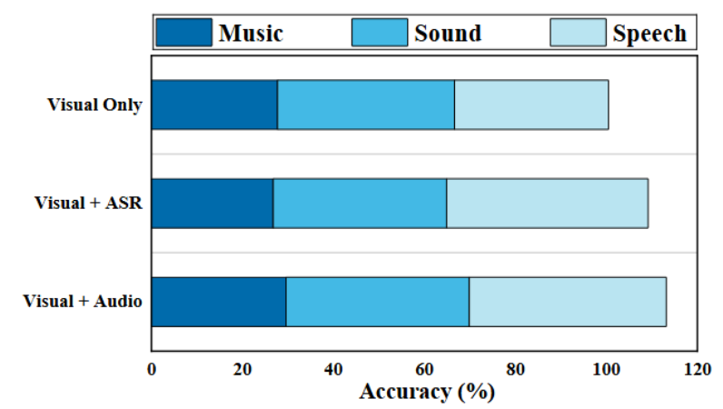 Model Performance by Audio Type Chart