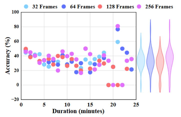 Model Performance by Video Duration Chart