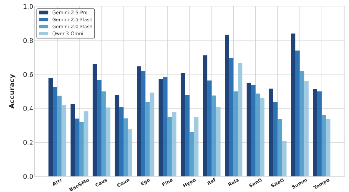 Model Performance Across 13 Task Categories Chart