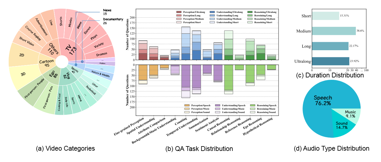 Video Category Distribution Chart from the paper