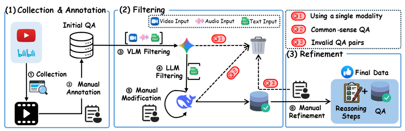 Video Category Distribution Chart from the paper